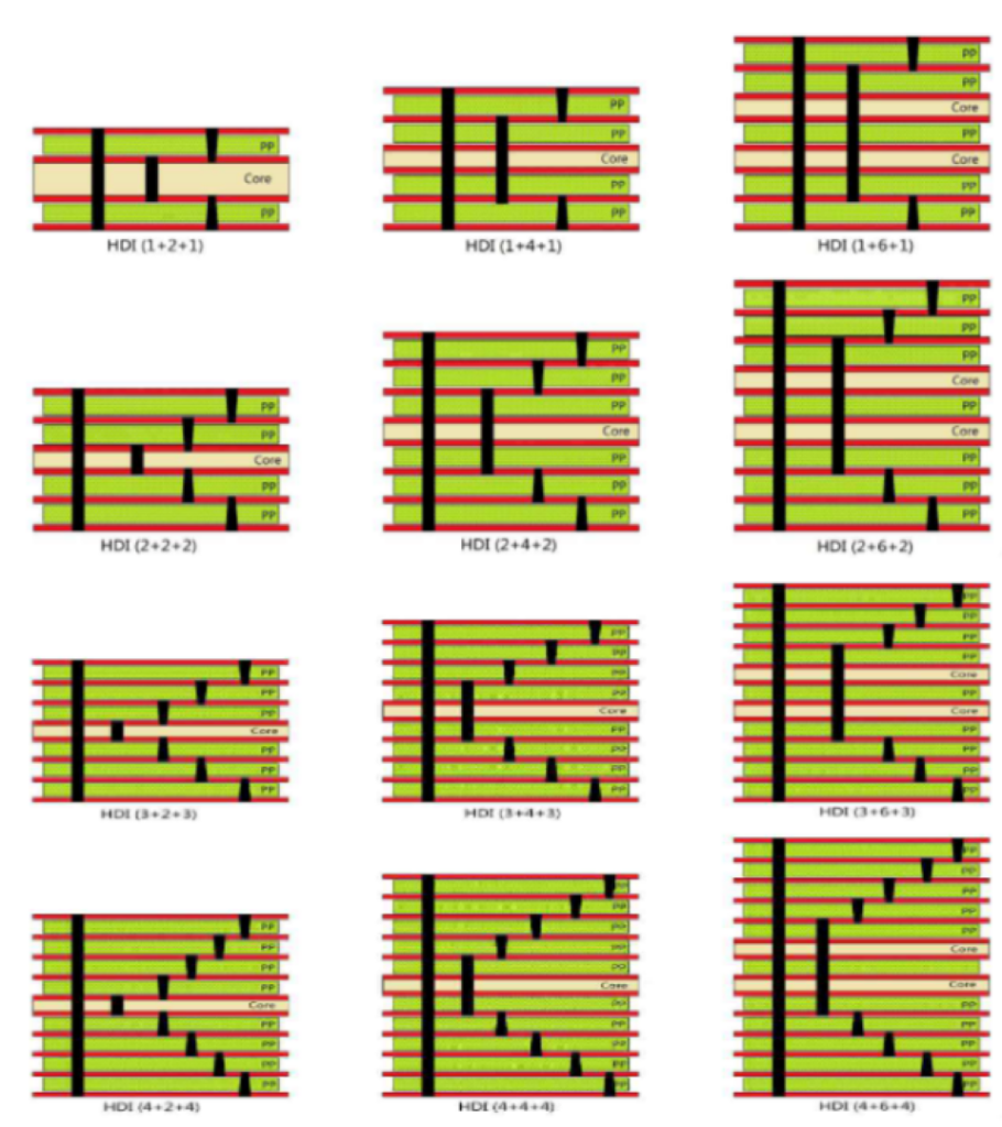 HDI PCB Design: Requirements, Benefits, and Complexities 2 HDI PCB Design: Requirements, Benefits, and Complexities