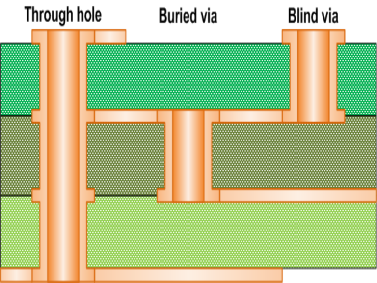 HDI PCB design: Via Cost Comparison: Blind vs Buried vs Through Vias 3 Via Cost Comparison: Blind vs Buried vs Through Vias