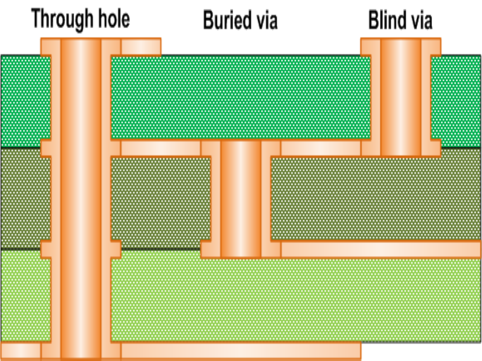Via Cost Comparison: Blind vs Buried vs Through Vias